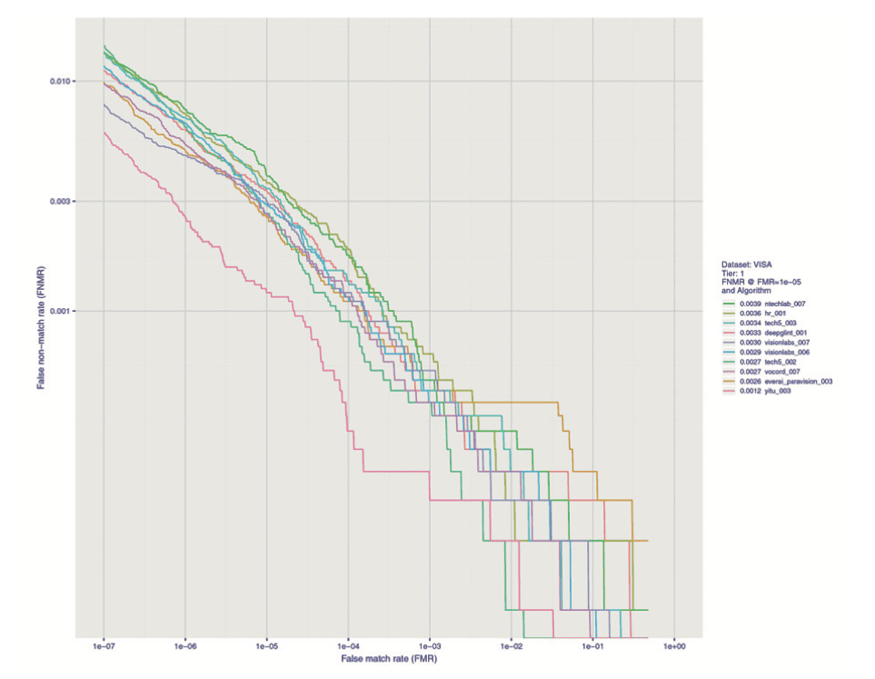 ROC curves for different algorithms from NIST report